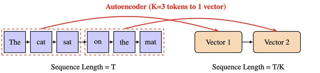 微信AI团队,悄悄干了件大事,算力消耗暴降44%!