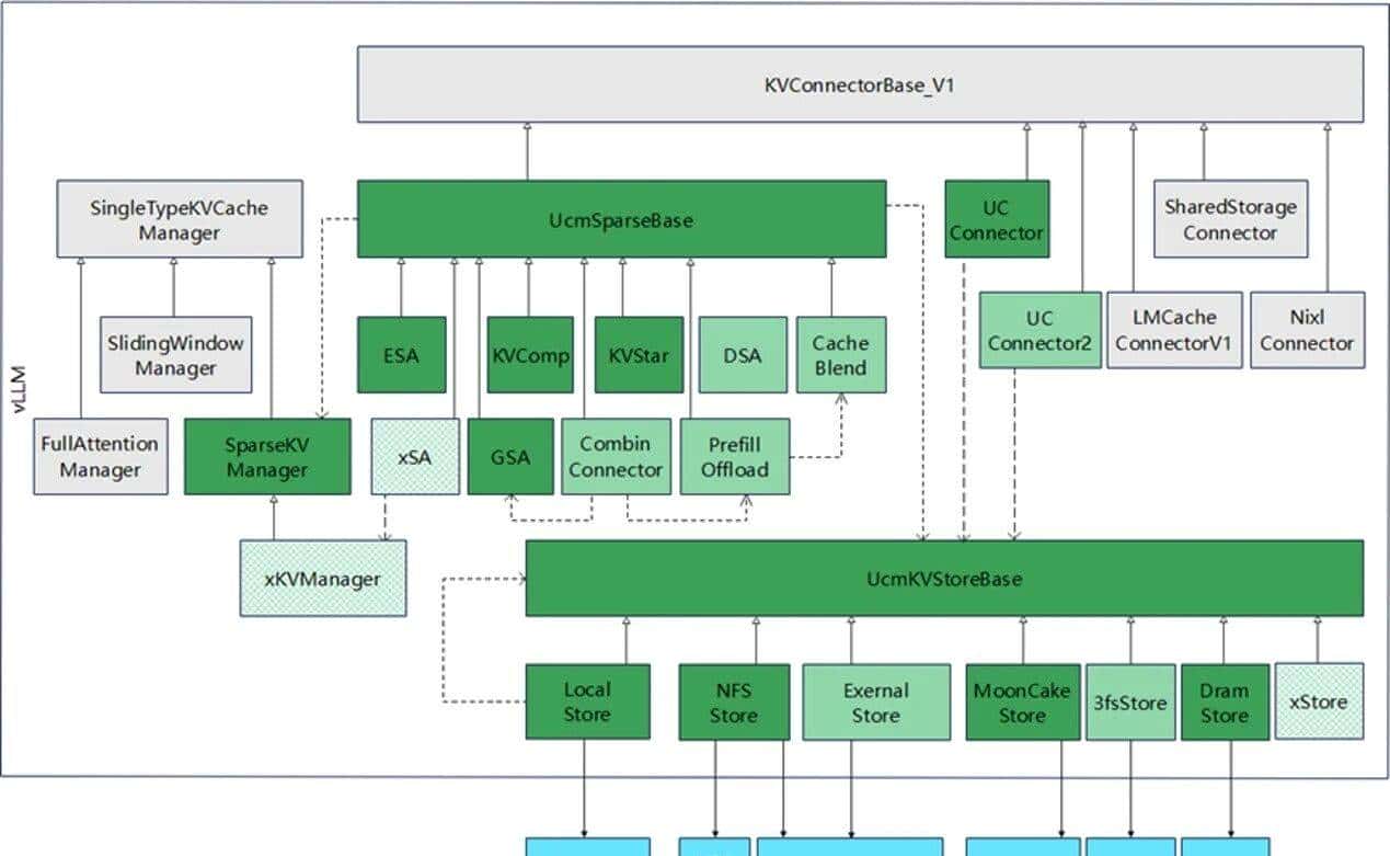 刚刚,华为AI推理大招开源,时延降90%,吞吐提22倍,上下文10倍级扩展