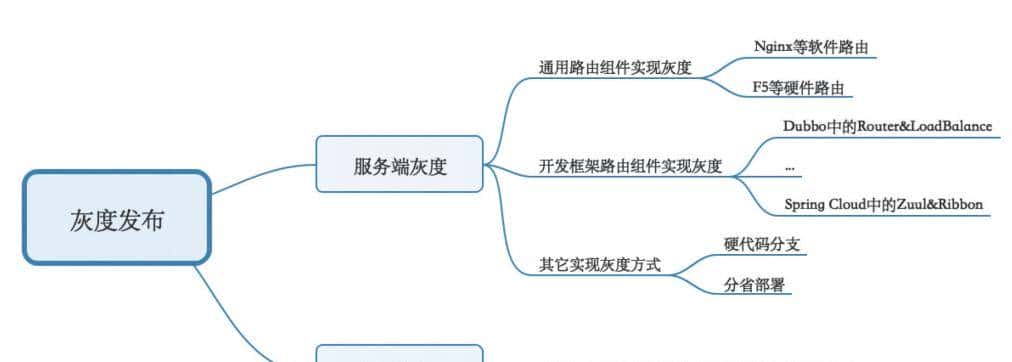 实战 | ​基于“Nginx+Lua”组件的应用系统灰度发布