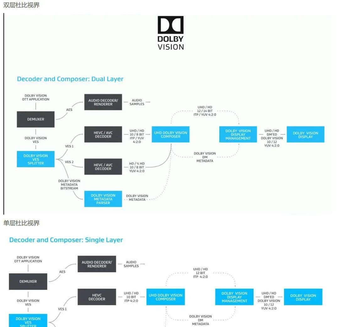 讲透单层/双层杜比视界两者区别，普通用户是否需要蓝光播放器？