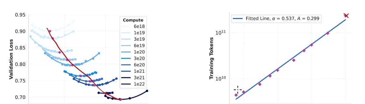 Llama3技术报告精读--(1)