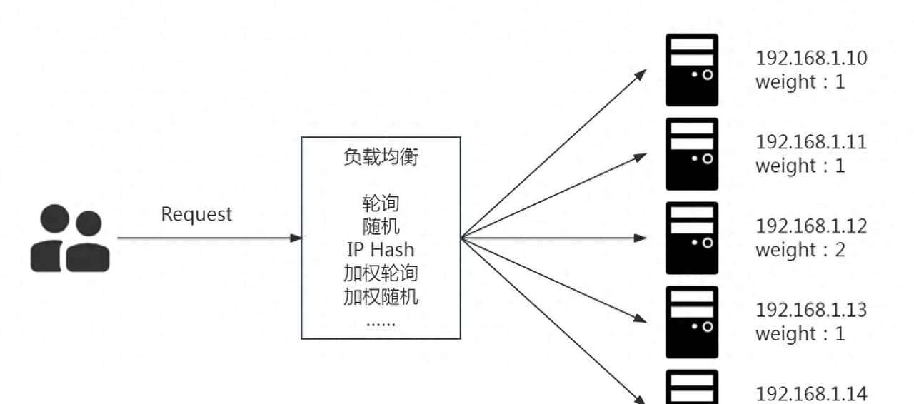 Java代码实现常见的负载均衡算法 - 鹿快