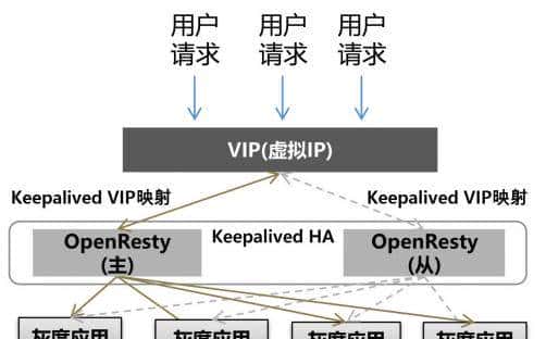 实战 | ​基于“Nginx+Lua”组件的应用系统灰度发布