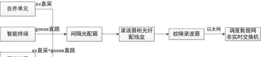 转载--什么是远动、保信、录波接线？