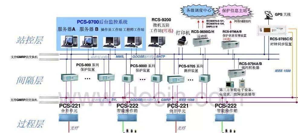 转载--什么是远动、保信、录波接线？