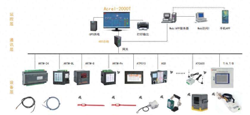 安科瑞温度监测解决方案:杜绝电力设备高温隐患,保系统稳定运行 - 鹿快