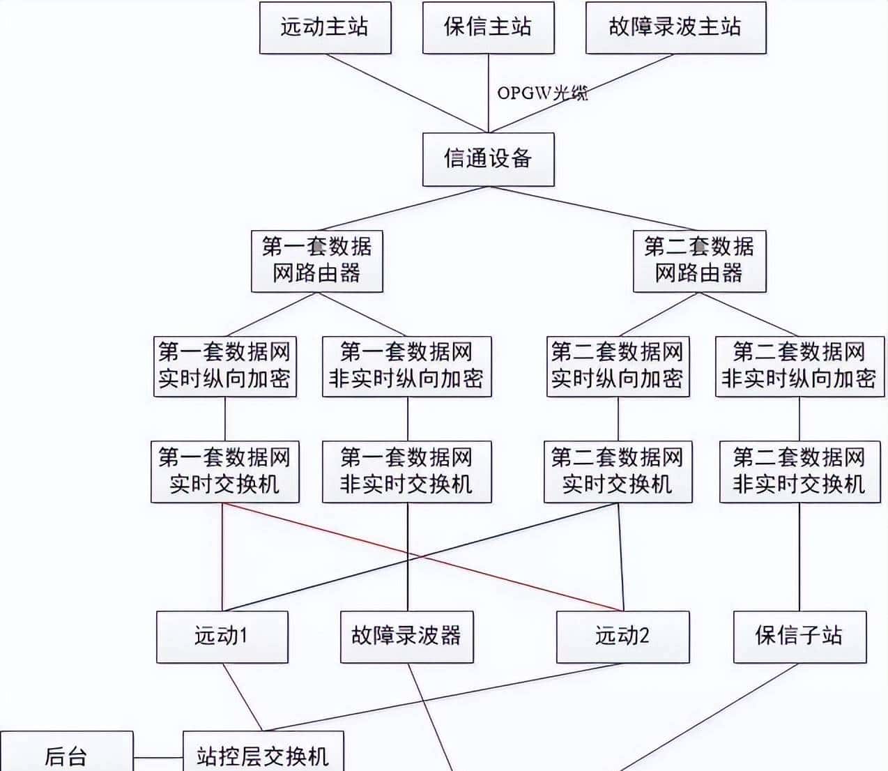 转载--什么是远动、保信、录波接线？