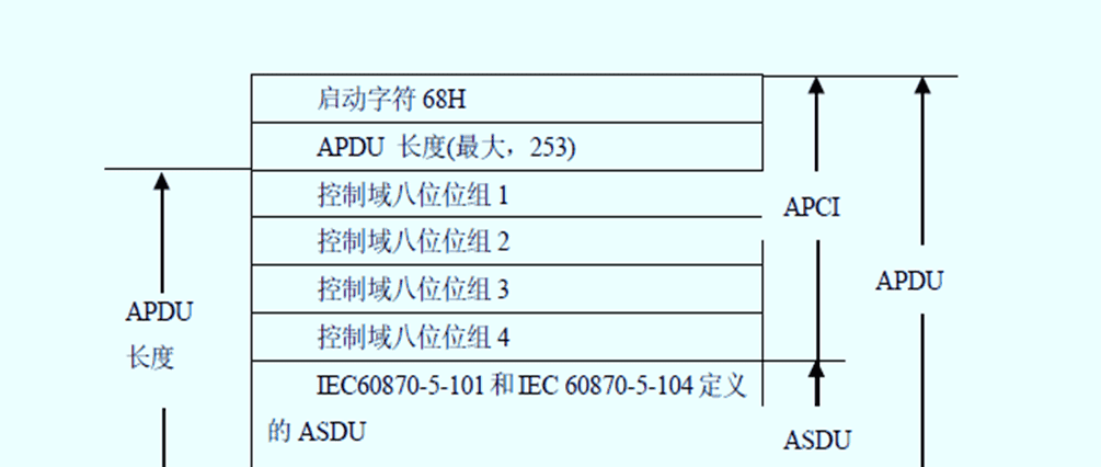 IEC104规约详解 - 鹿快