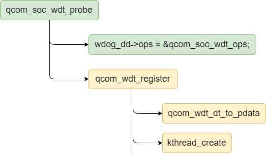 深入理解watchdog2-qcom_SA8295实现