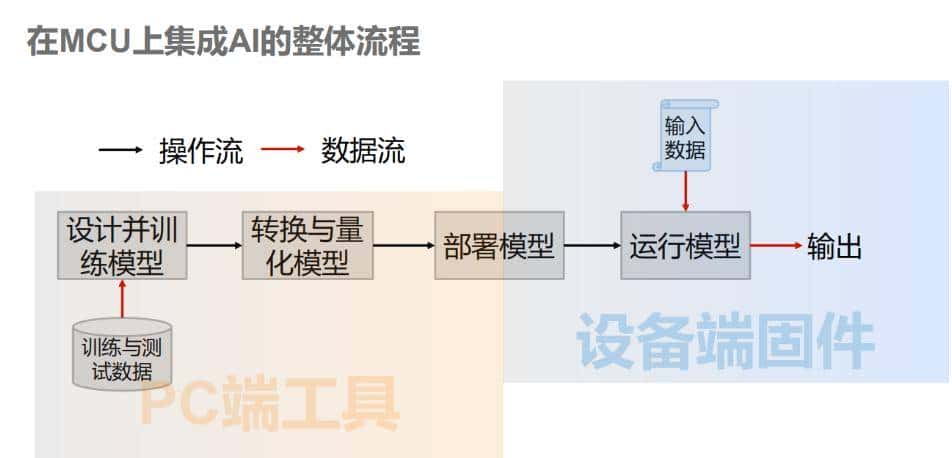 AI下凡MCU的世界，Arm中国携手NXP碰撞出哪些火花？