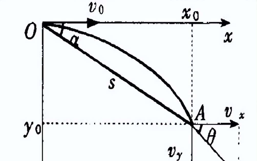 3.5 运动学的基本规律：从直线到曲线的运动方程