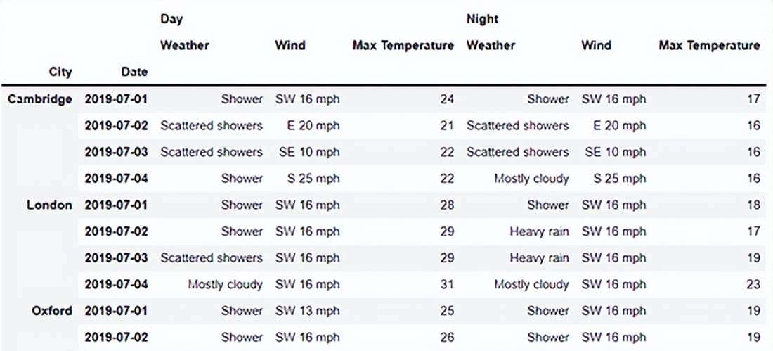 使用 Pandas 实战的高端玩法