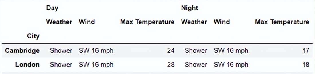 使用 Pandas 实战的高端玩法