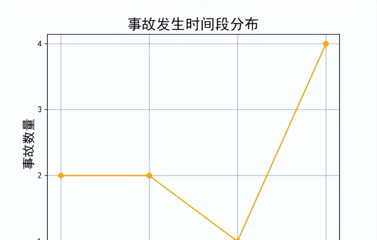 Python实现柱状图、点线图