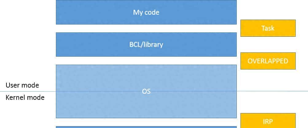 异步-没有线程 - 鹿快