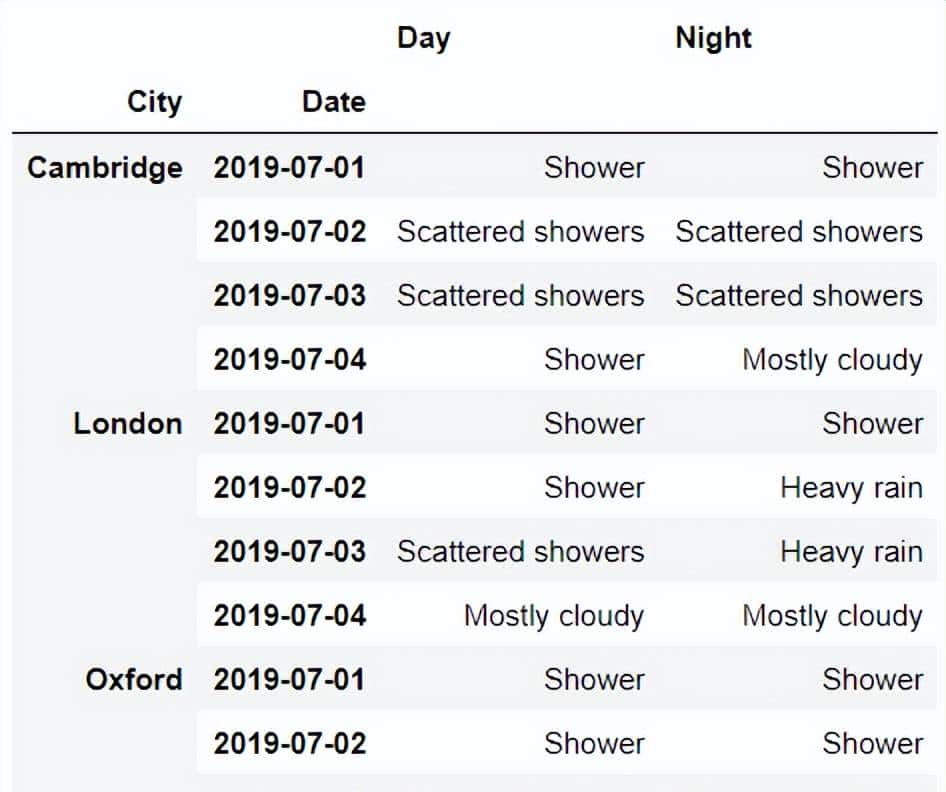 使用 Pandas 实战的高端玩法