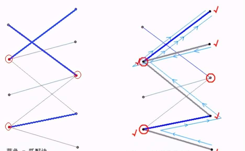 流行算法:匈牙利算法