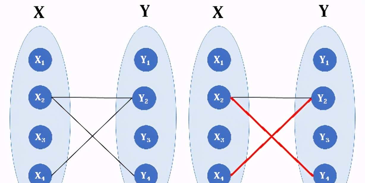 流行算法:匈牙利算法
