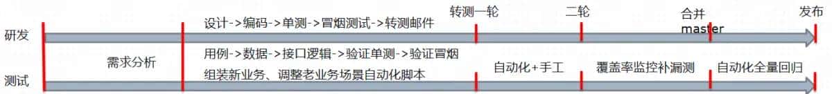 测试左移-质量保证与效能提升 - 鹿快