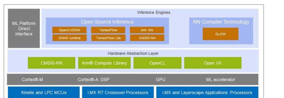 AI下凡MCU的世界，Arm中国携手NXP碰撞出哪些火花？