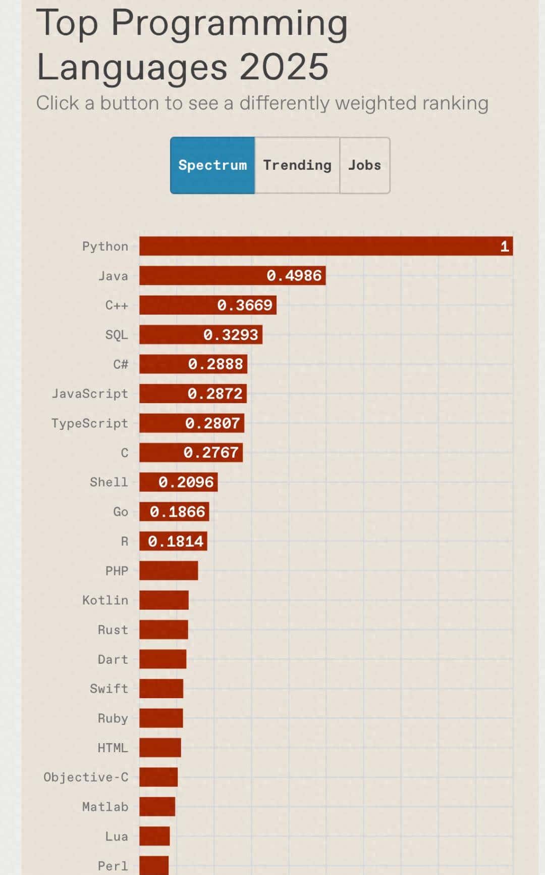 编程语言排名要终结？写代码靠和 AI 聊天、用啥都不在乎，开发者感叹：无所谓，AI 会接手的 - 鹿快