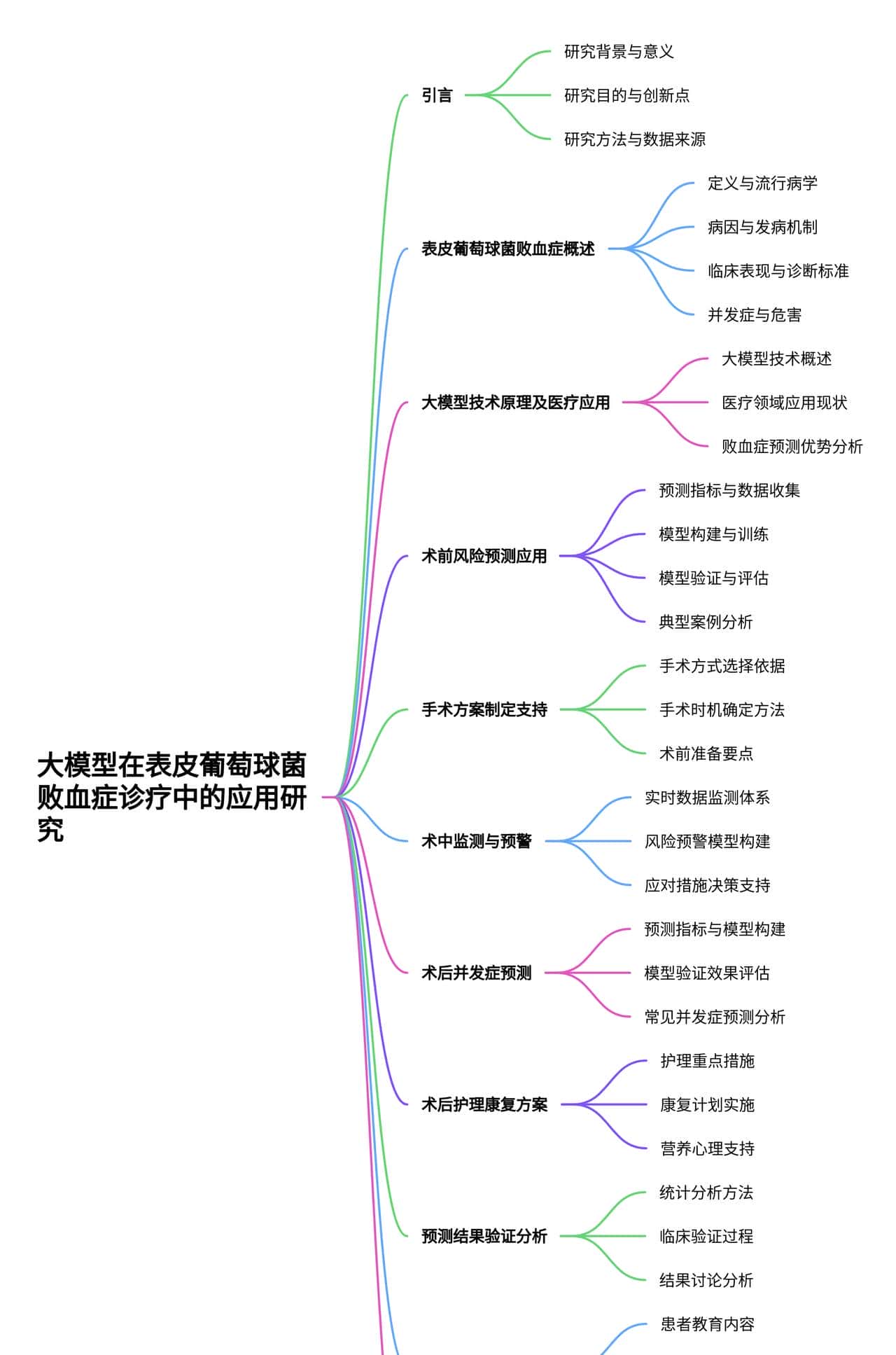 大模型在表皮葡萄球菌败血症预测及围手术期管理中的应用研究 - 鹿快