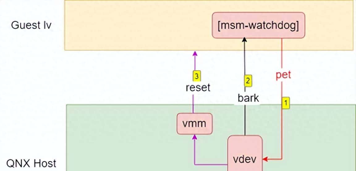 深入理解watchdog2-qcom_SA8295实现 - 鹿快