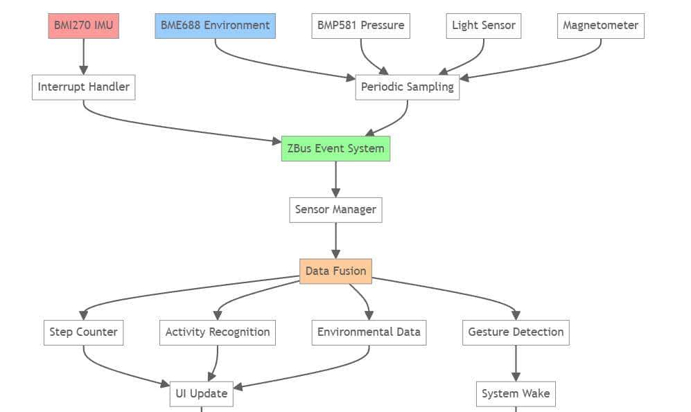 ZSWatch——一个基于Zephyr RTOS的开源智能手表项目