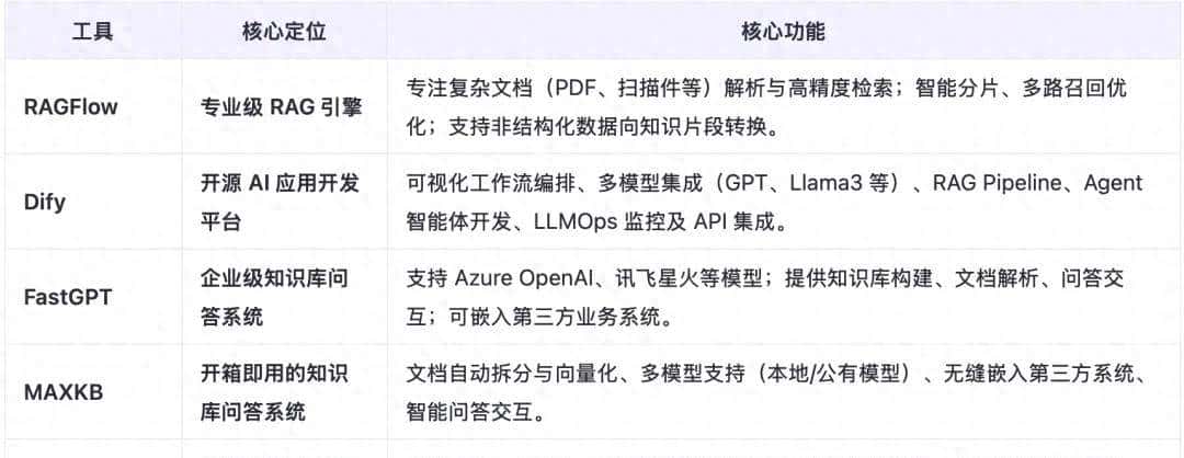 五款本地知识库工具RAGFlow、Dify等对比，不同需求该如何选型？ - 鹿快