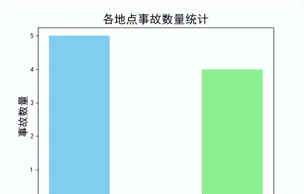 Python实现柱状图、点线图