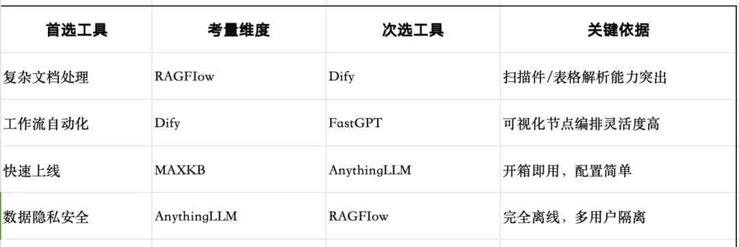 五款本地知识库工具RAGFlow、Dify等对比，不同需求该如何选型？