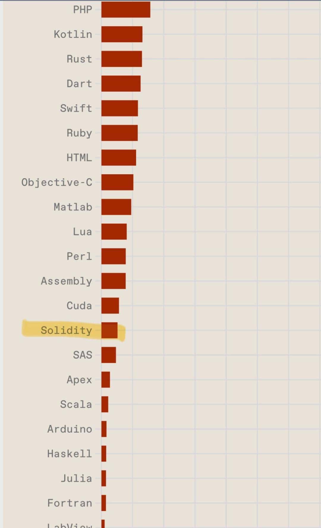 编程语言排名要终结？写代码靠和 AI 聊天、用啥都不在乎，开发者感叹：无所谓，AI 会接手的