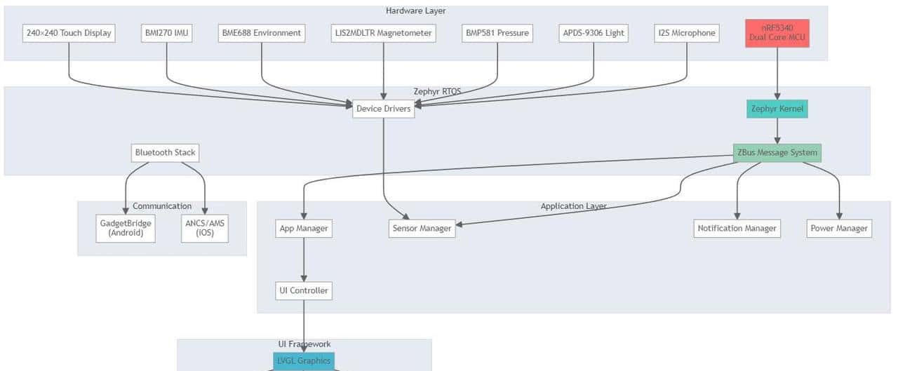 ZSWatch——一个基于Zephyr RTOS的开源智能手表项目