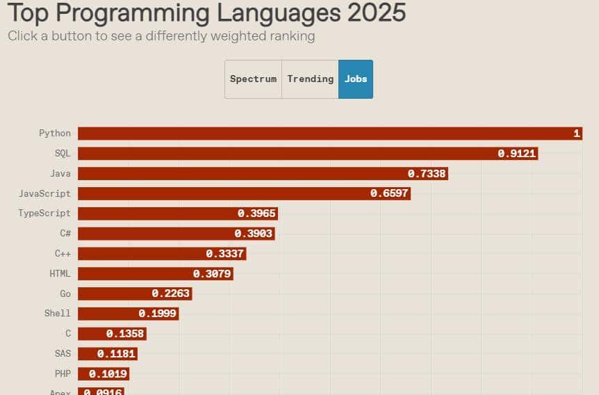 编程语言排名要终结？写代码靠和 AI 聊天、用啥都不在乎，开发者感叹：无所谓，AI 会接手的