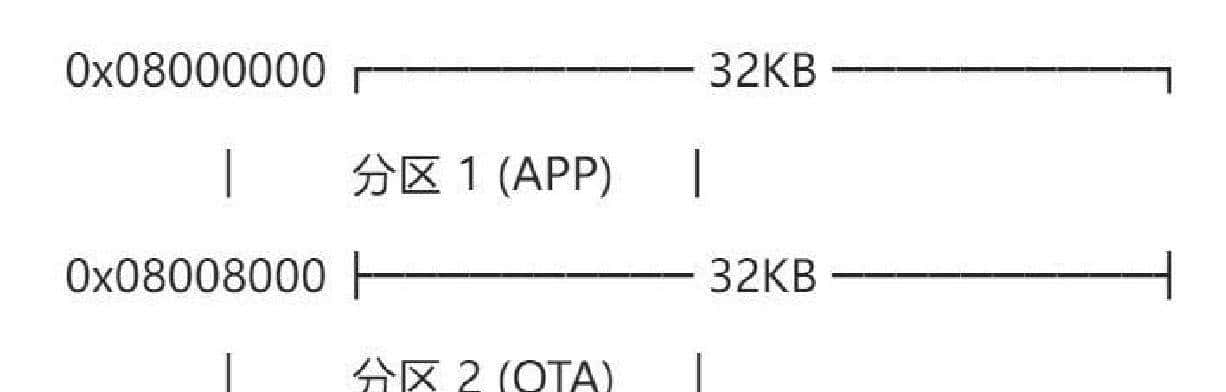 STM32串口OTA无BOOT（一）