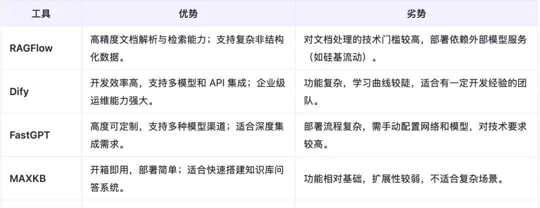 五款本地知识库工具RAGFlow、Dify等对比，不同需求该如何选型？