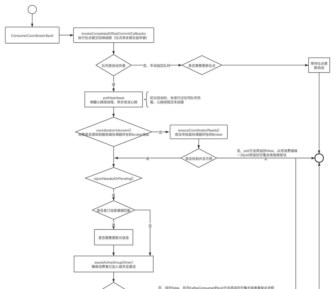 怒肝15天，终将Kafka的“重平衡”一举拿下