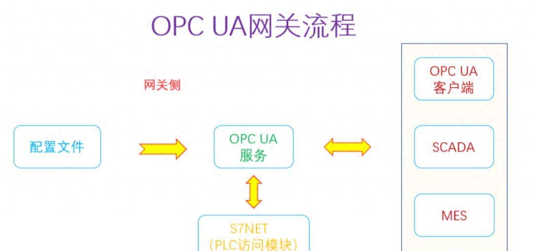 C# 写的一个开源免费的OPC UA网关,支持西门子PLC - 鹿快