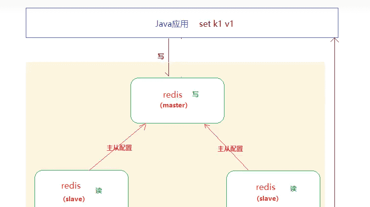 Redis主从配置 - 鹿快