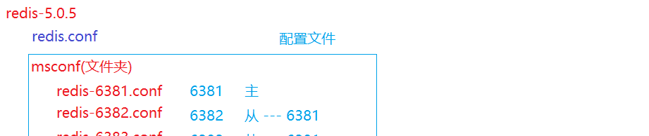 Redis主从配置 - 鹿快