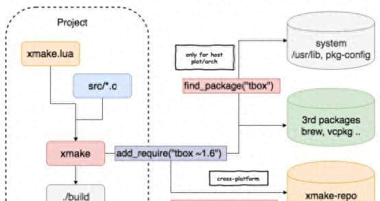 xmake 使用方式 - 鹿快