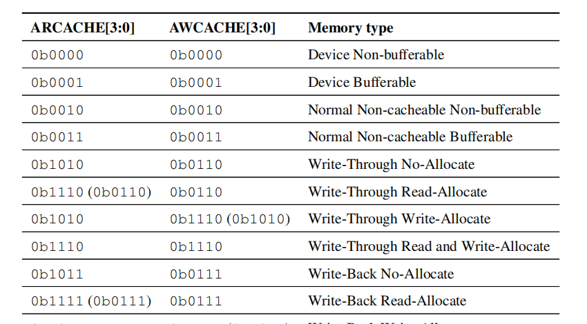 AXI-5.3.1 Memory type & requirements - 鹿快