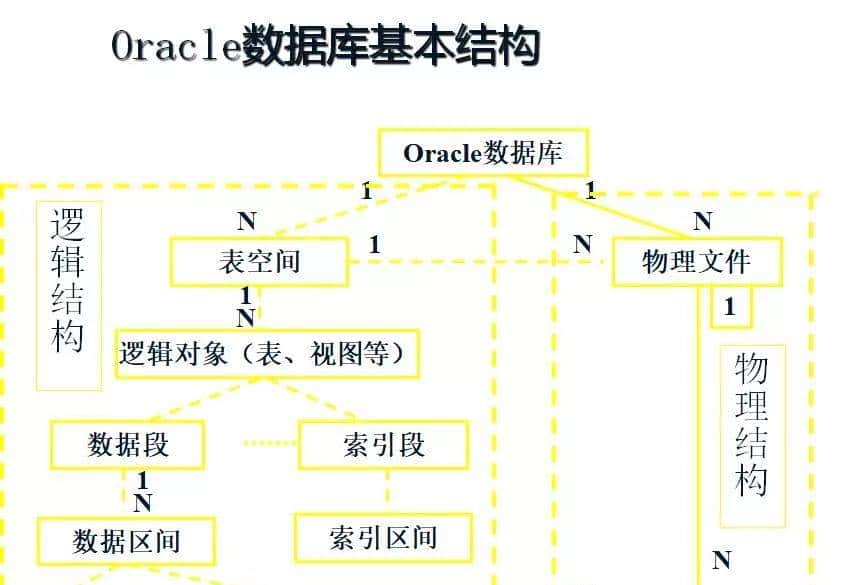 Oracle-架构、原理、进程 - 鹿快