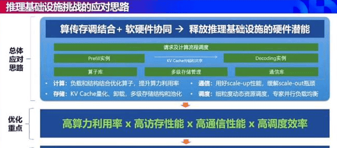 大模型推理基础设施的技术挑战与应对策略 - 鹿快