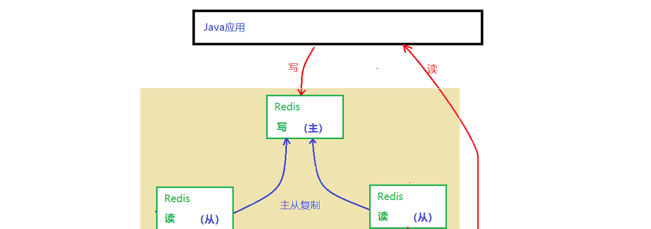 Redis主从配置 - 鹿快