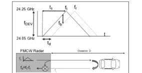 车载毫米波雷达的原理和应用技术 - 鹿快
