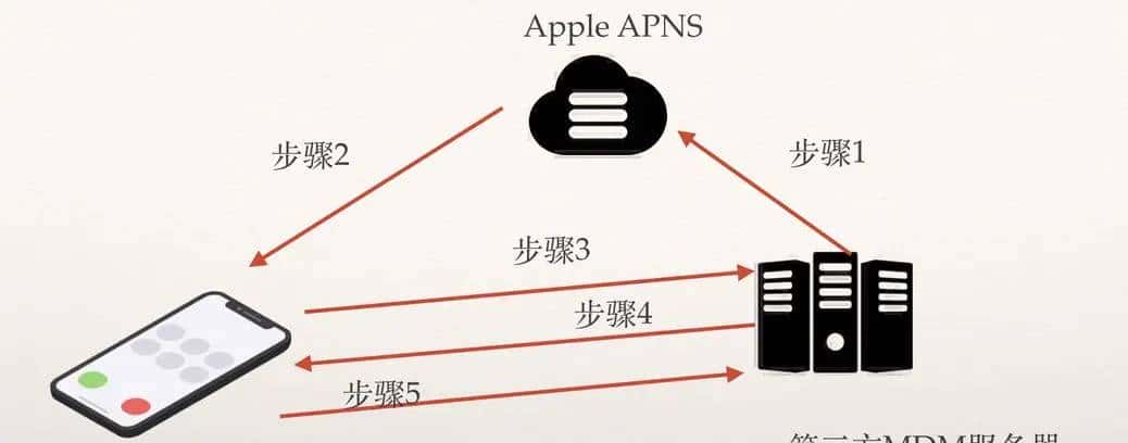 iOS MDM设备底层工作原理 - 鹿快