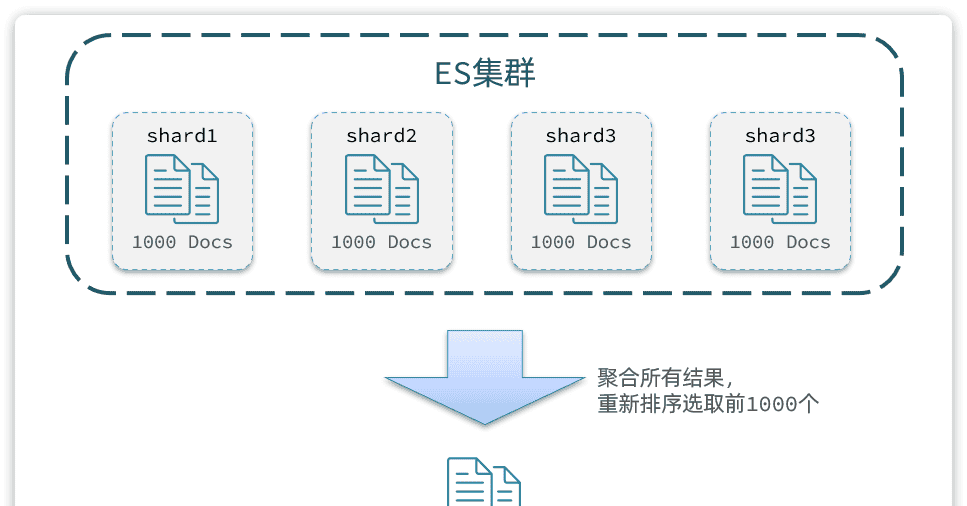 07-ES分布式搜索引擎高级 - 鹿快