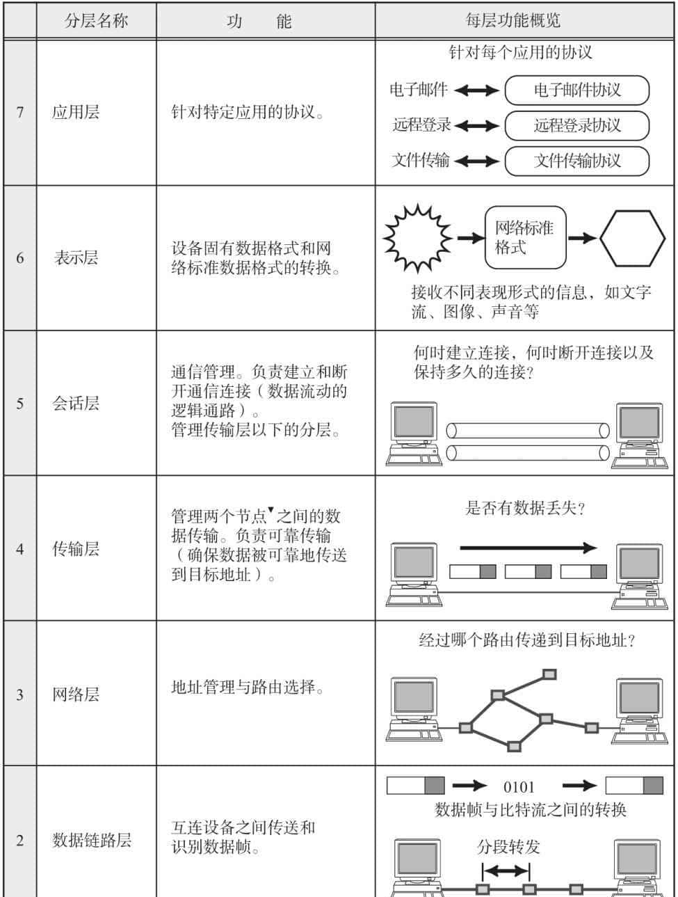 计算机软件水平考试《网络工程师》-第1章 网络体系结构