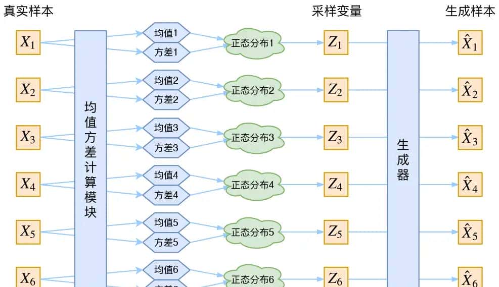 丹道密解--自编码器和变分自编码器